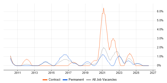 Customer Engagement job vacancy trend in the City of Westminster