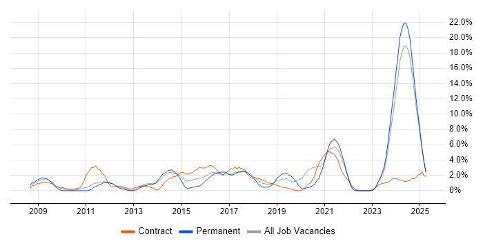 Job vacancy trend for Customer Experience in the City of Westminster