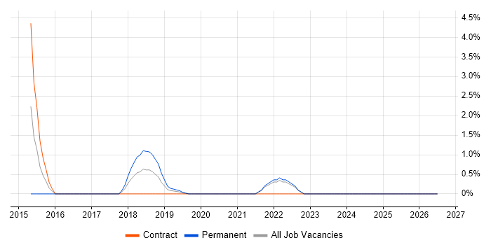 Customer Journey Map job vacancy trend in the City of Westminster