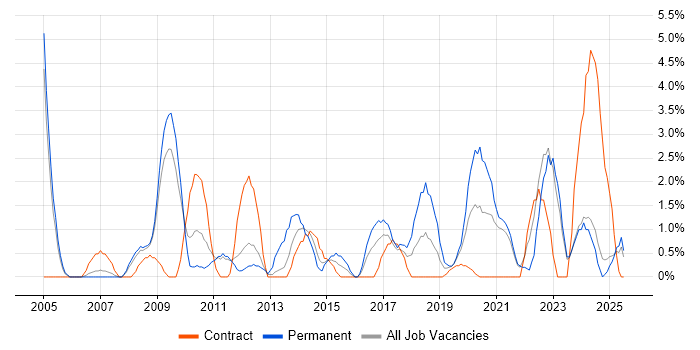 Job vacancy trend for Customer Requirements in the City of Westminster