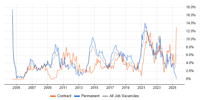 Job vacancy trend for Customer Service in the City of Westminster Job vacancy trend for Customer Service in the City of Westminster