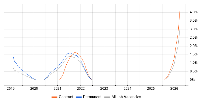 Cybersecurity Analyst job vacancy trend in the City of Westminster