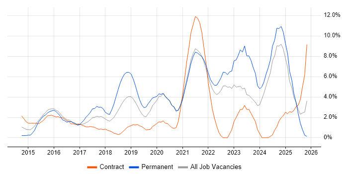 Cybersecurity job vacancy trend in the City of Westminster