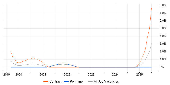 Job vacancy trend for Cypress.io in the City of Westminster