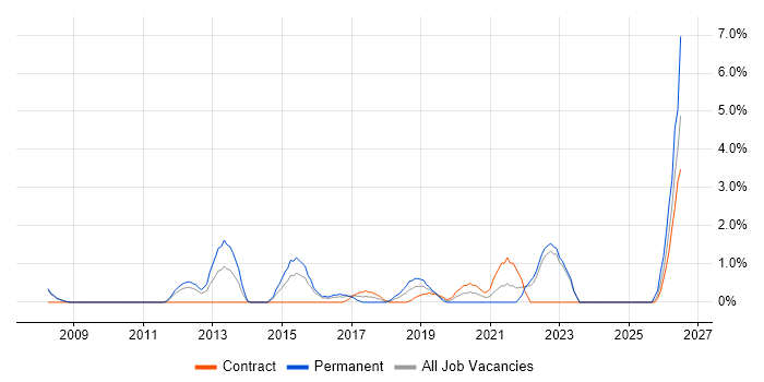Dashboard Development job vacancy trend in the City of Westminster