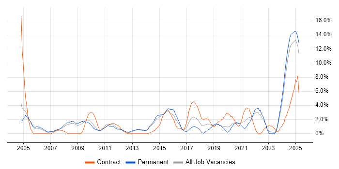 Job vacancy trend for Data Analysis in the City of Westminster Job vacancy trend for Data Analysis in the City of Westminster