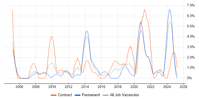 Job vacancy trend for Data Analyst in the City of Westminster Job vacancy trend for Data Analyst in the City of Westminster