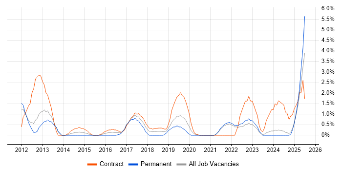 Job vacancy trend for Data Architecture in the City of Westminster Job vacancy trend for Data Architecture in the City of Westminster