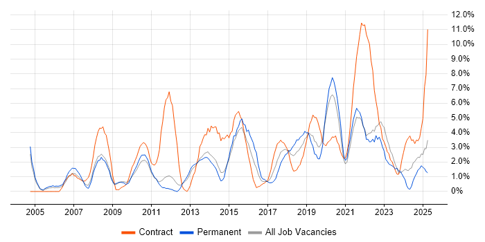 Job vacancy trend for Data Centre in the City of Westminster