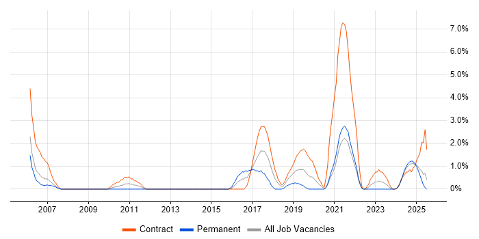 Job vacancy trend for Data Cleansing in the City of Westminster