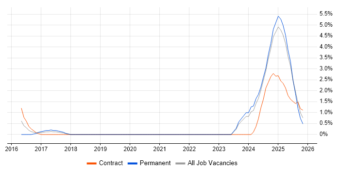 Data-Driven Decision Making job vacancy trend in the City of Westminster