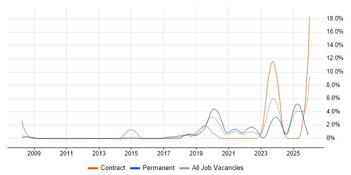 Data Engineer job vacancy trend in the City of Westminster