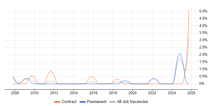 Data Extraction job vacancy trend in the City of Westminster