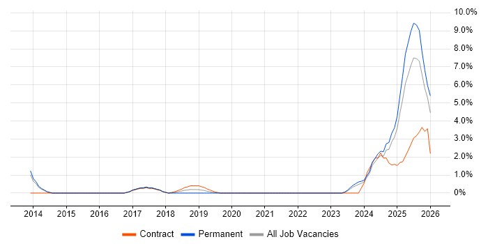 Data Governance job vacancy trend in the City of Westminster