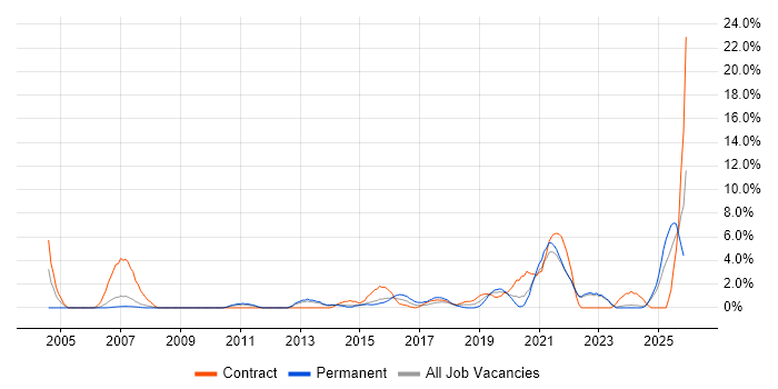 Data Integration job vacancy trend in the City of Westminster