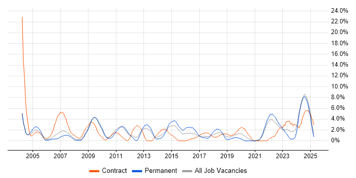 Job vacancy trend for Data Management in the City of Westminster Job vacancy trend for Data Management in the City of Westminster