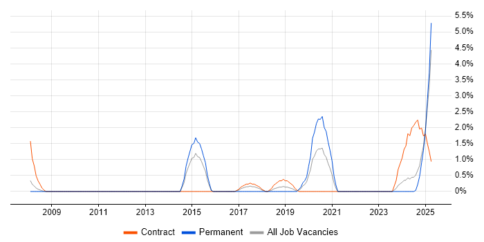 Job vacancy trend for Data Mapping in the City of Westminster