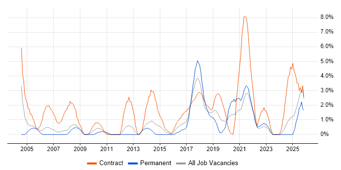 Data Migration job vacancy trend in the City of Westminster