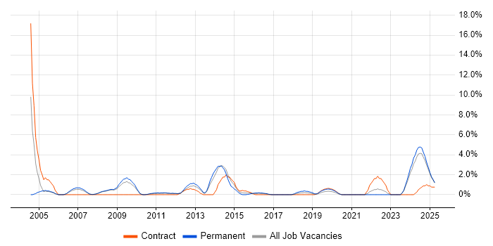 Job vacancy trend for Data Mining in the City of Westminster