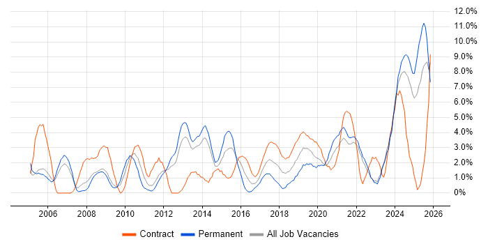 Data Modelling job vacancy trend in the City of Westminster