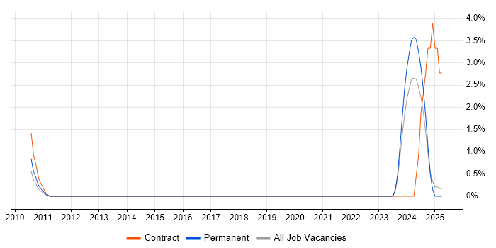 Job vacancy trend for Data Munging in the City of Westminster Job vacancy trend for Data Munging in the City of Westminster