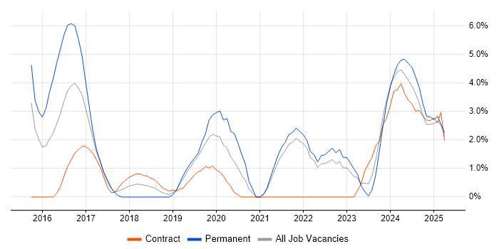 Job vacancy trend for Data Pipeline in the City of Westminster