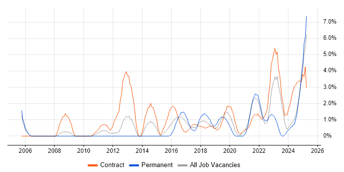 Job vacancy trend for Data Protection in the City of Westminster Job vacancy trend for Data Protection in the City of Westminster