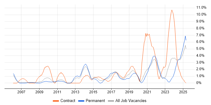 Job vacancy trend for Data Quality in the City of Westminster Job vacancy trend for Data Quality in the City of Westminster