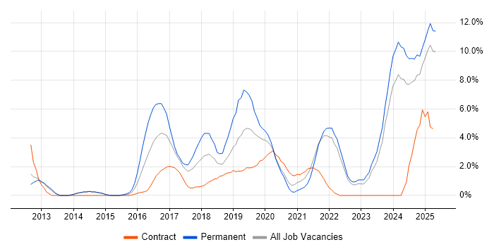 Job vacancy trend for Data Science in the City of Westminster Job vacancy trend for Data Science in the City of Westminster