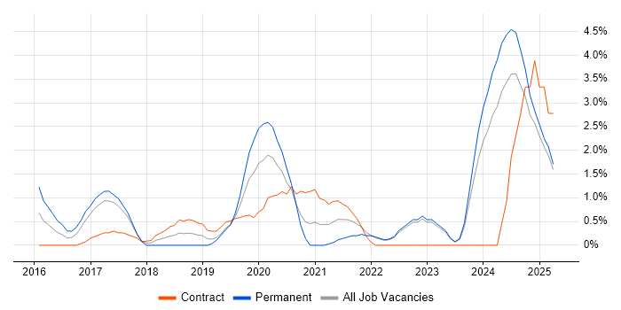 Job vacancy trend for Data Scientist in the City of Westminster