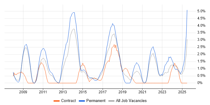 Job vacancy trend for Data Structures in the City of Westminster