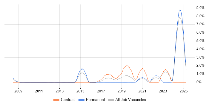 Job vacancy trend for Data Transformation in the City of Westminster Job vacancy trend for Data Transformation in the City of Westminster