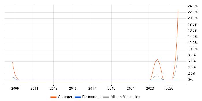 Data Validation job vacancy trend in the City of Westminster