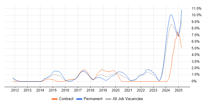 Job vacancy trend for Data Visualisation in the City of Westminster Job vacancy trend for Data Visualisation in the City of Westminster