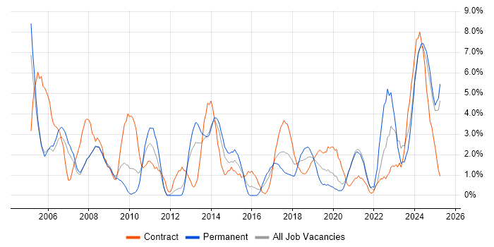 Job vacancy trend for Data Warehouse in the City of Westminster Job vacancy trend for Data Warehouse in the City of Westminster