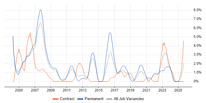 Job vacancy trend for DBA in the City of Westminster