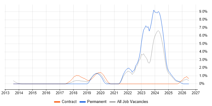DBS Check job vacancy trend in the City of Westminster