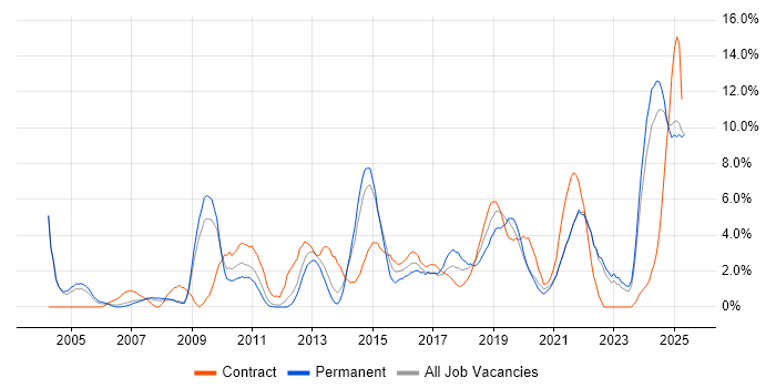 Job vacancy trend for Decision-Making in the City of Westminster Job vacancy trend for Decision-Making in the City of Westminster