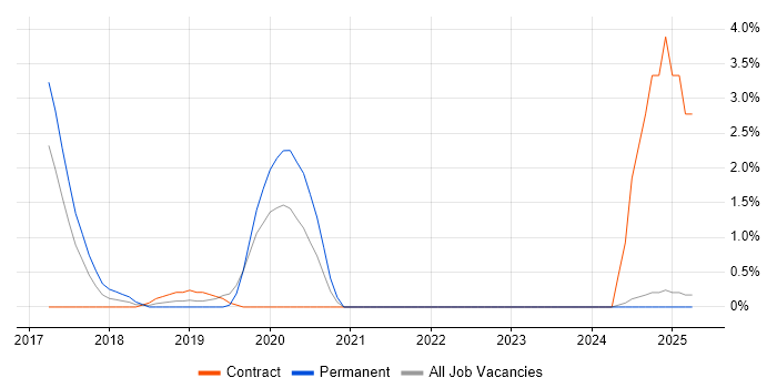 Job vacancy trend for Deep Learning in the City of Westminster