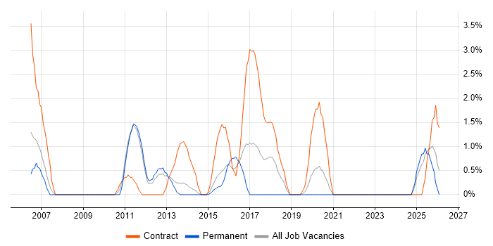 Defect Management job vacancy trend in the City of Westminster