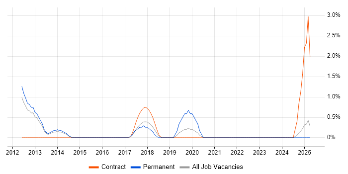 Job vacancy trend for Defect Tracking in the City of Westminster