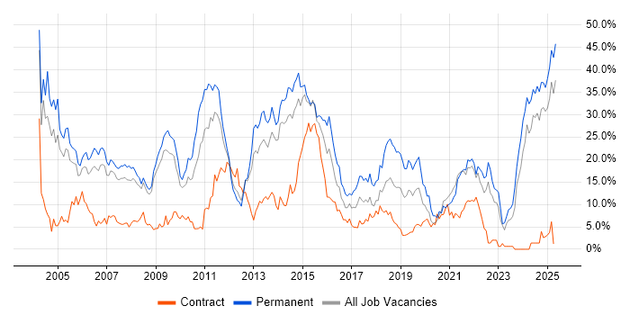 Job vacancy trend for Degree in the City of Westminster Job vacancy trend for Degree in the City of Westminster