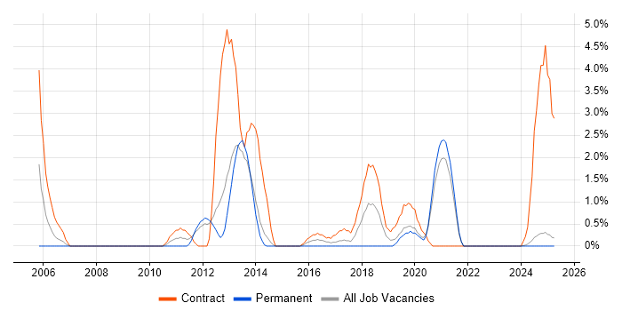 Job vacancy trend for Dependency Management in the City of Westminster Job vacancy trend for Dependency Management in the City of Westminster