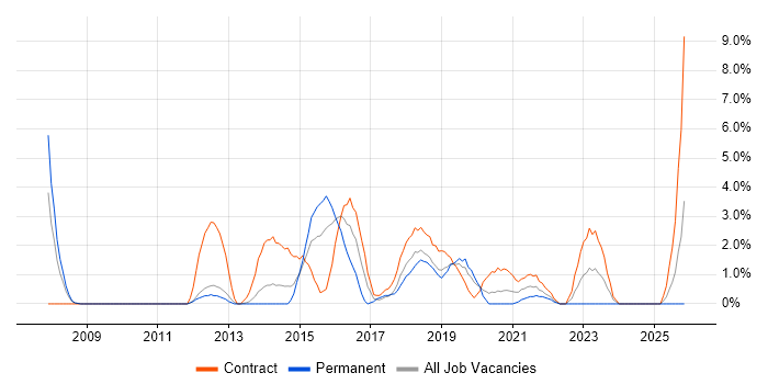 Deployment Automation job vacancy trend in the City of Westminster