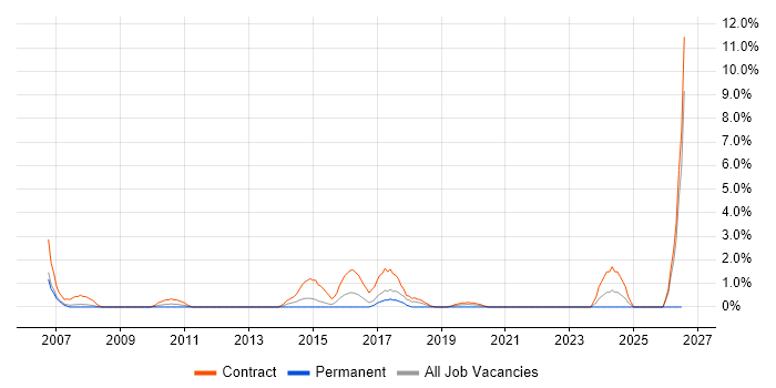 Deployment Engineer job vacancy trend in the City of Westminster