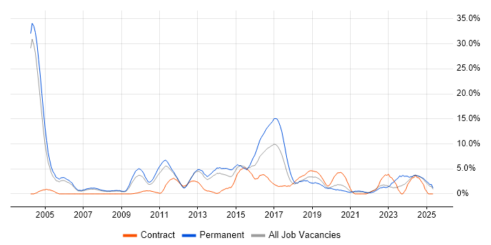 Job vacancy trend for Design Patterns in the City of Westminster Job vacancy trend for Design Patterns in the City of Westminster