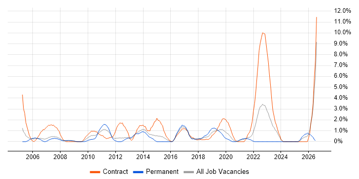 Desktop Engineer job vacancy trend in the City of Westminster