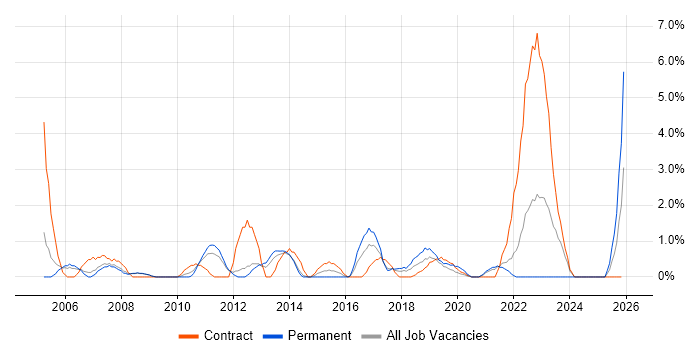 Desktop Support Engineer job vacancy trend in the City of Westminster