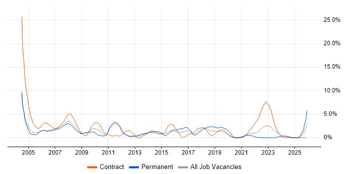Desktop Support job vacancy trend in the City of Westminster