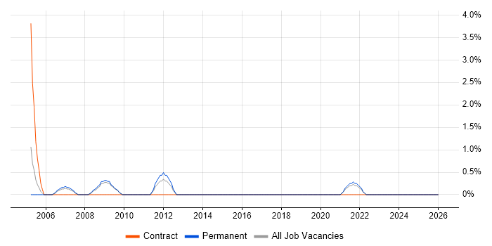 Desktop Technician job vacancy trend in the City of Westminster